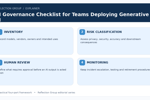 AI Governance Checklist for Teams Deploying Generative AI four-part infographic