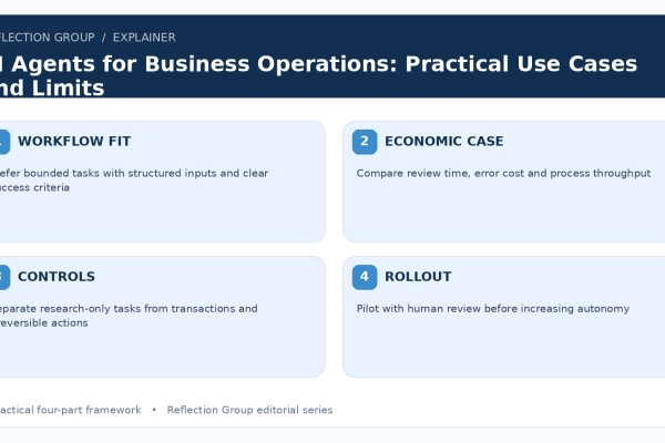 AI Agents for Business Operations: Practical Use Cases and Limits four-part infographic