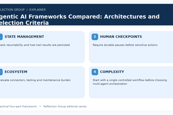 Agentic AI Frameworks Compared: Architectures and Selection Criteria four-part infographic