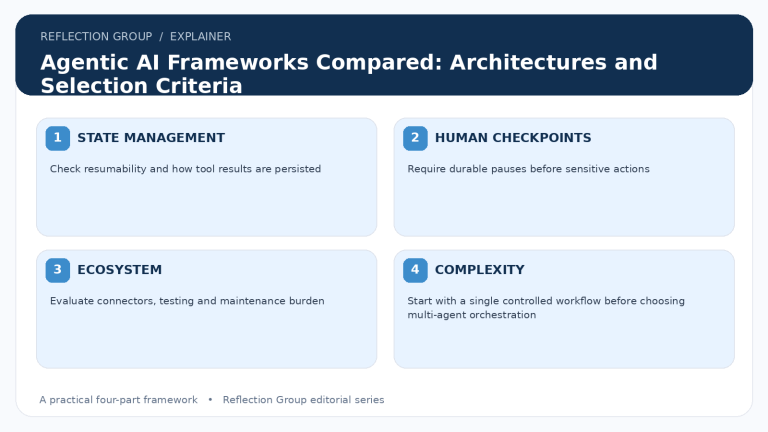 Agentic AI Frameworks Compared: Architectures and Selection Criteria four-part infographic