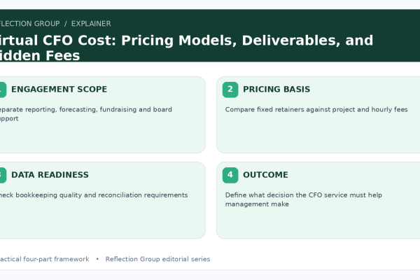 Virtual CFO Cost: Pricing Models, Deliverables, and Hidden Fees four-part infographic