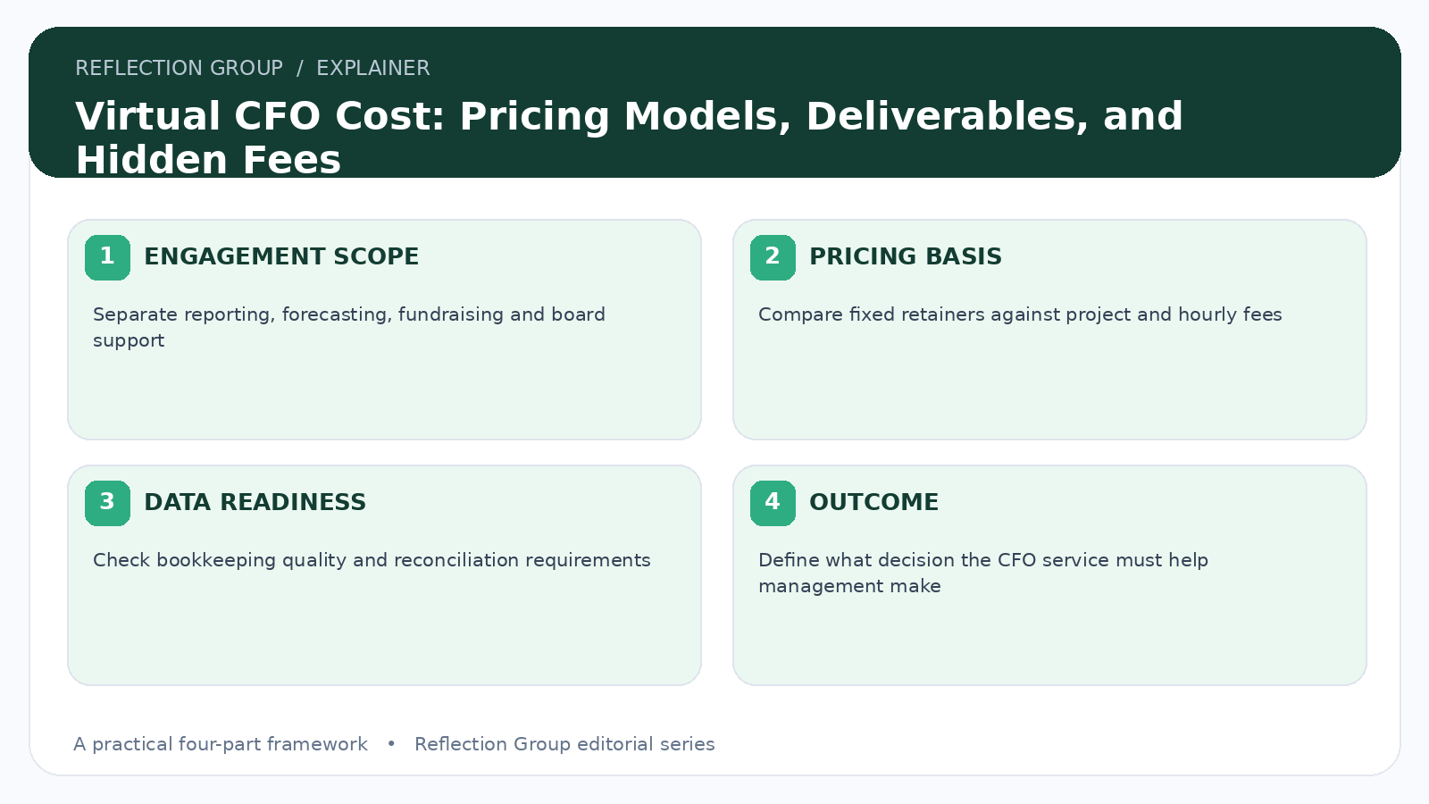 Virtual CFO Cost: Pricing Models, Deliverables, and Hidden Fees four-part infographic