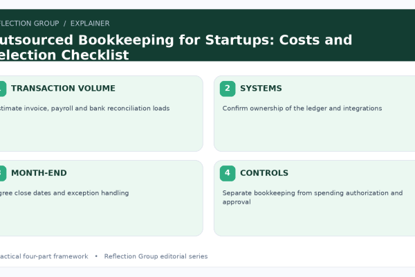 Outsourced Bookkeeping for Startups: Costs and Selection Checklist four-part infographic