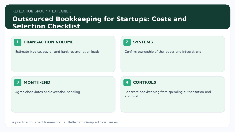 Outsourced Bookkeeping for Startups: Costs and Selection Checklist four-part infographic
