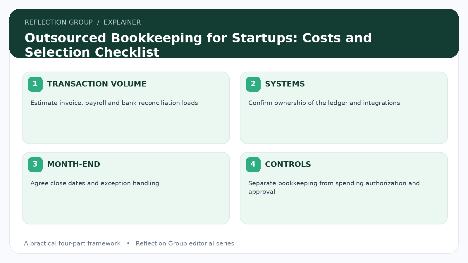 Outsourced Bookkeeping for Startups: Costs and Selection Checklist four-part infographic