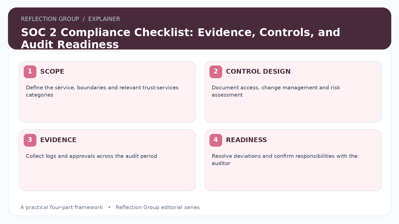 SOC 2 Compliance Checklist: Evidence, Controls, and Audit Readiness four-part infographic