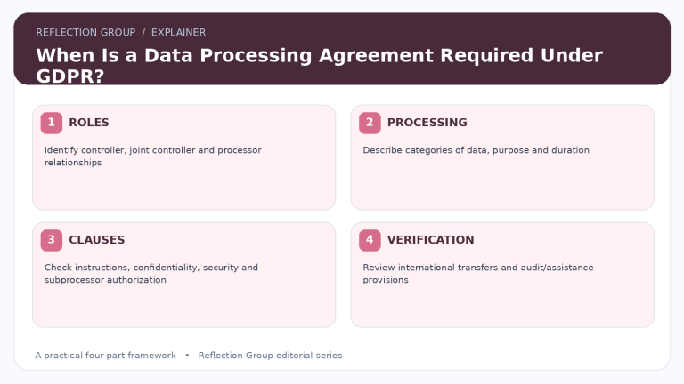When Is a Data Processing Agreement Required Under GDPR? four-part infographic