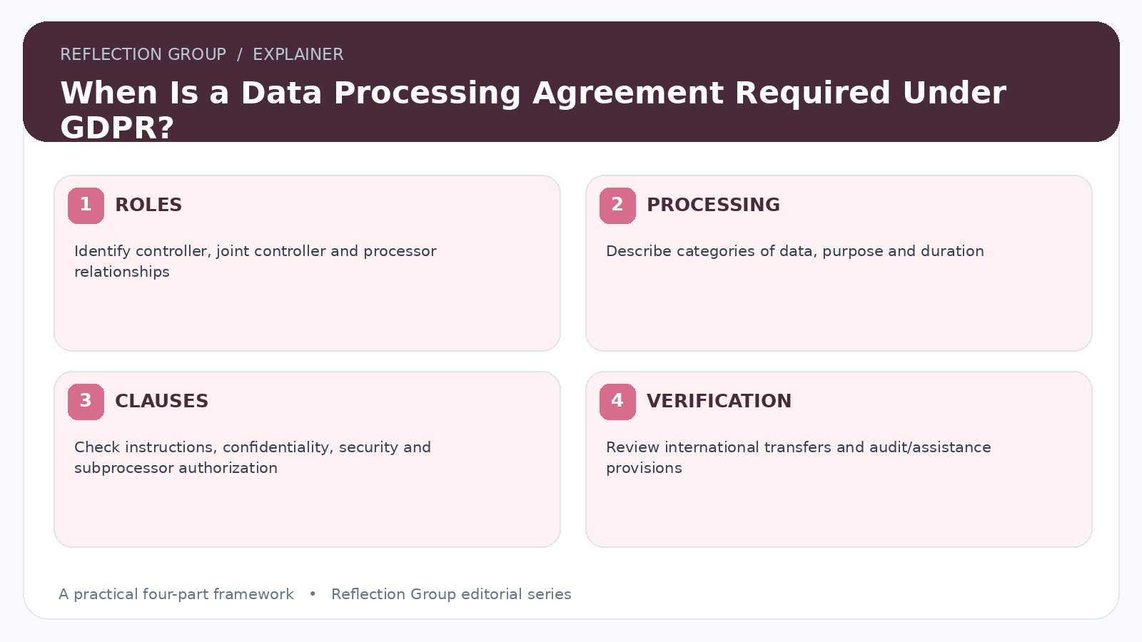 When Is a Data Processing Agreement Required Under GDPR? four-part infographic
