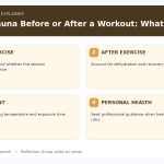 Infrared Sauna Before or After a Workout: What Matters Most? four-part infographic