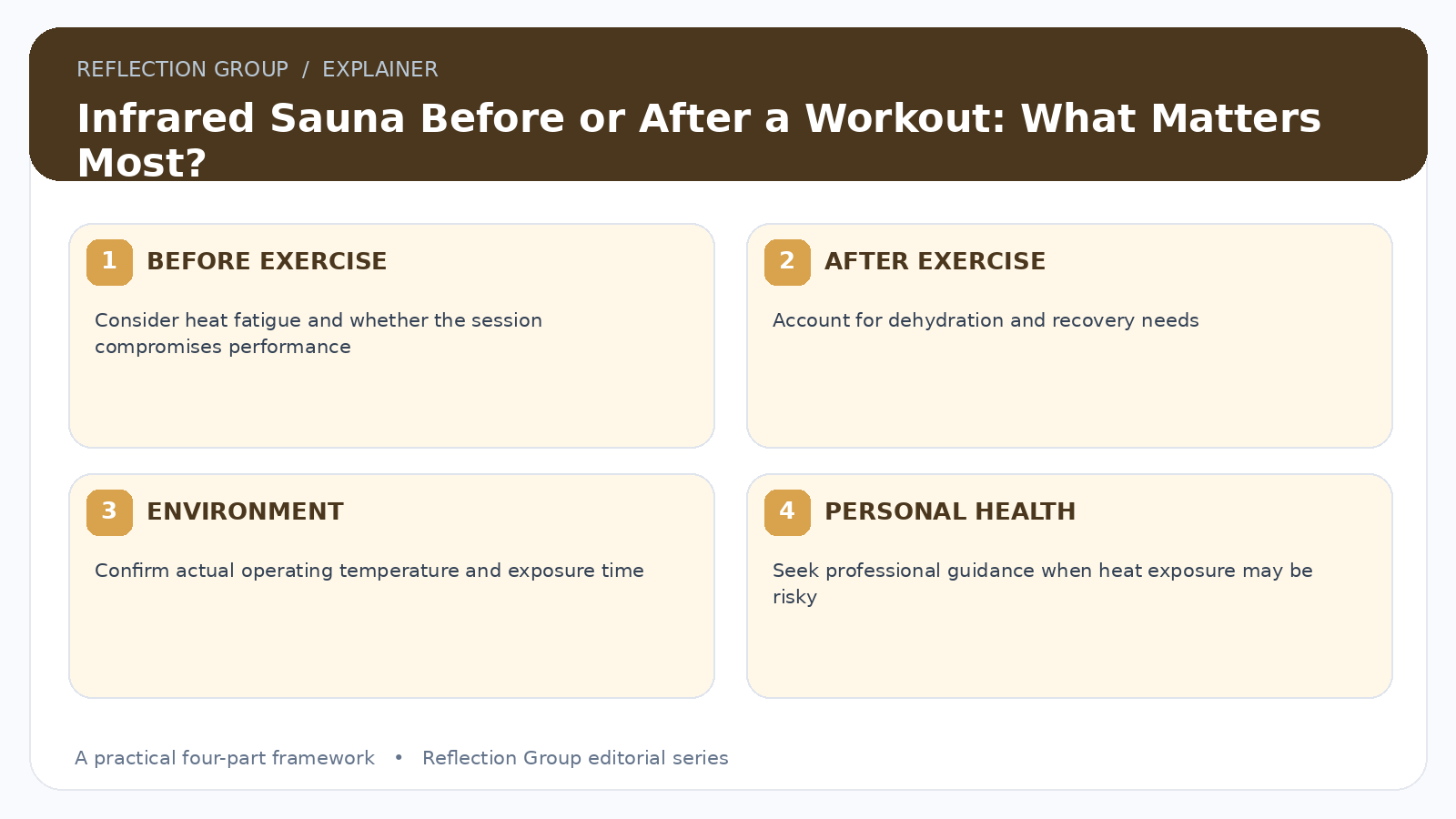 Infrared Sauna Before or After a Workout: What Matters Most? four-part infographic