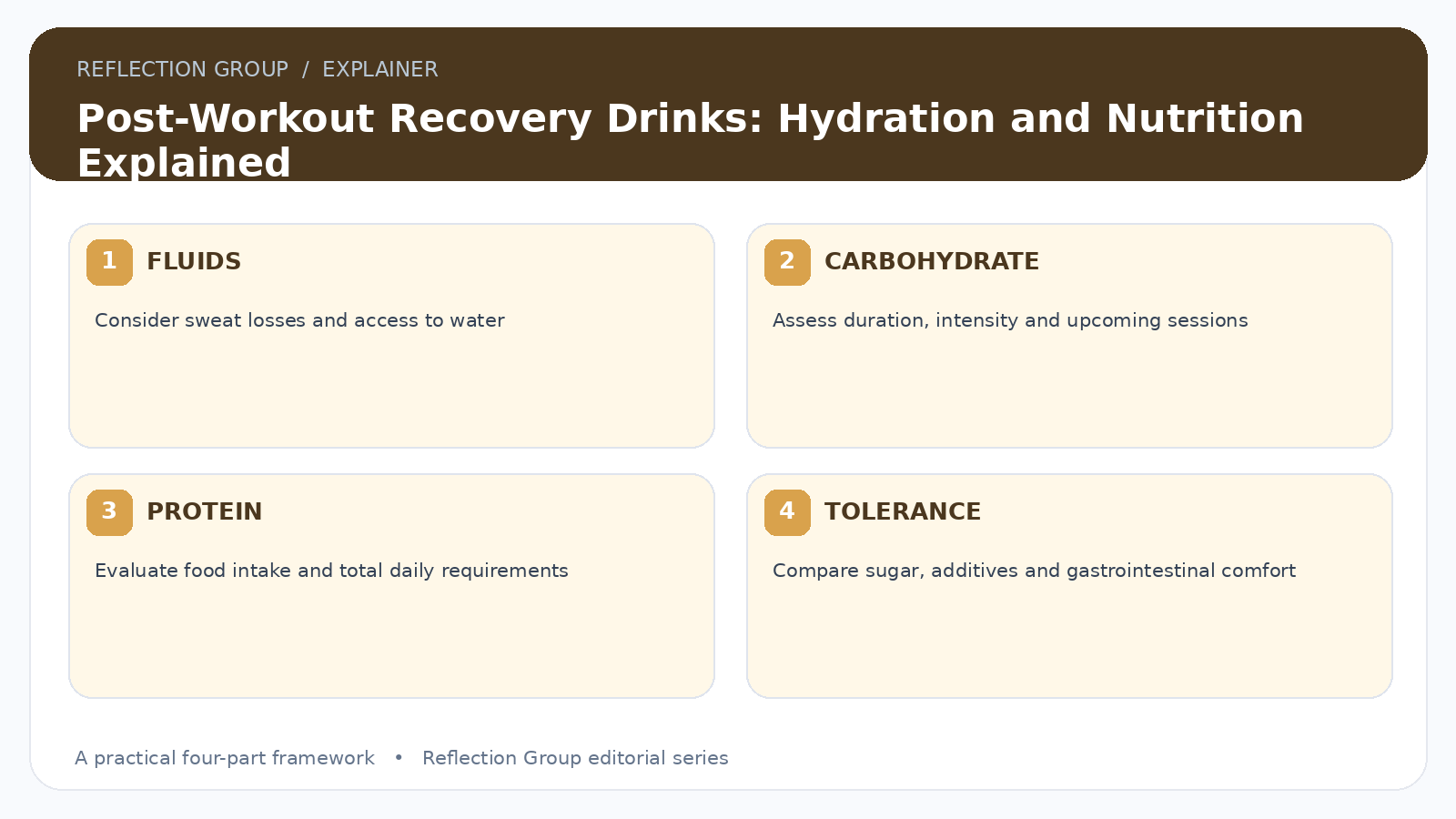 Post-Workout Recovery Drinks: Hydration and Nutrition Explained four-part infographic