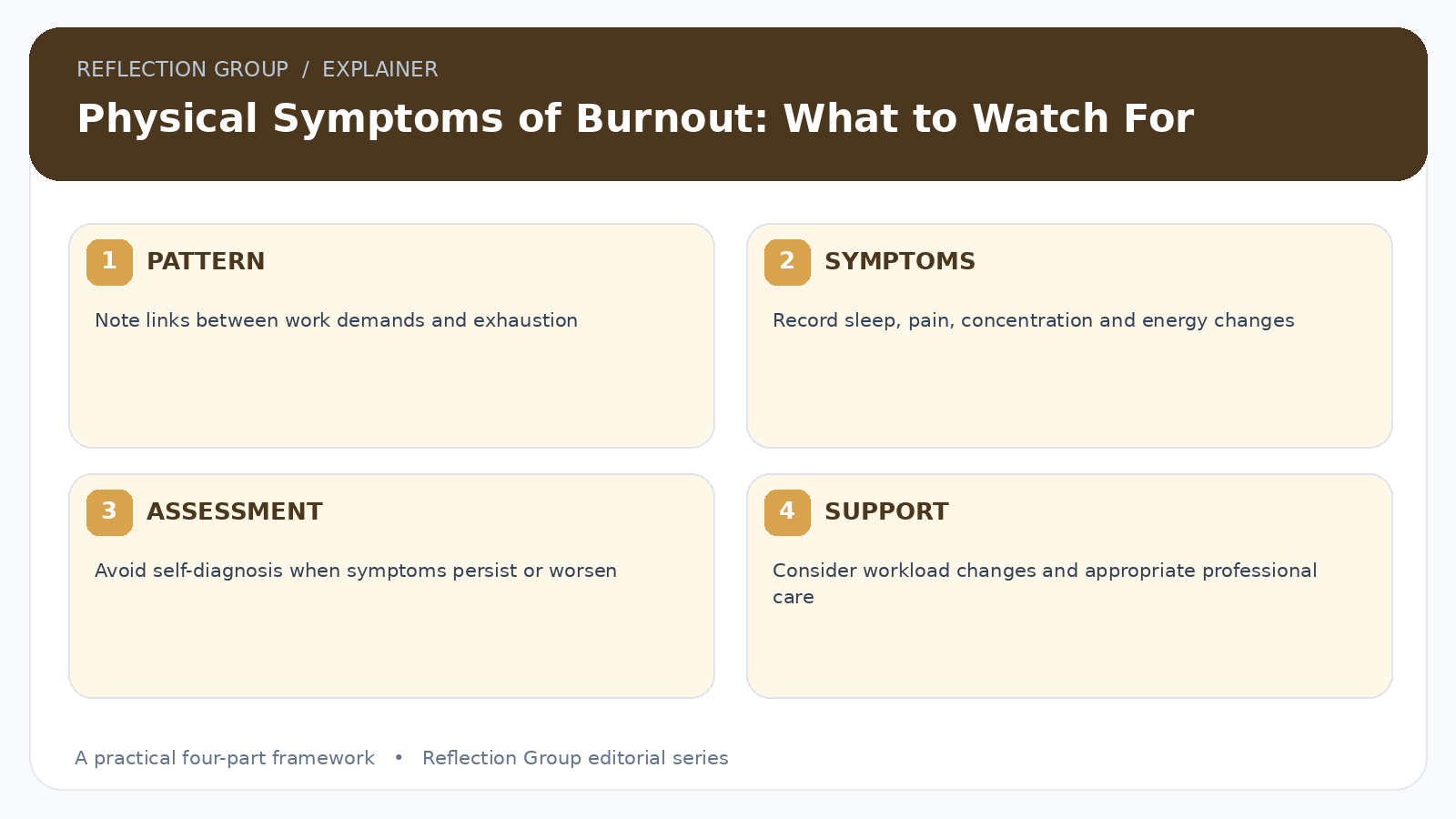 Physical Symptoms of Burnout: What to Watch For four-part infographic